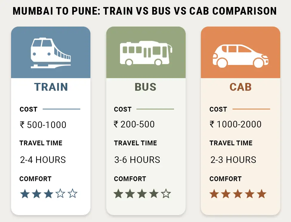 Comparison of train, bus, and cab for Mumbai to Pune travel